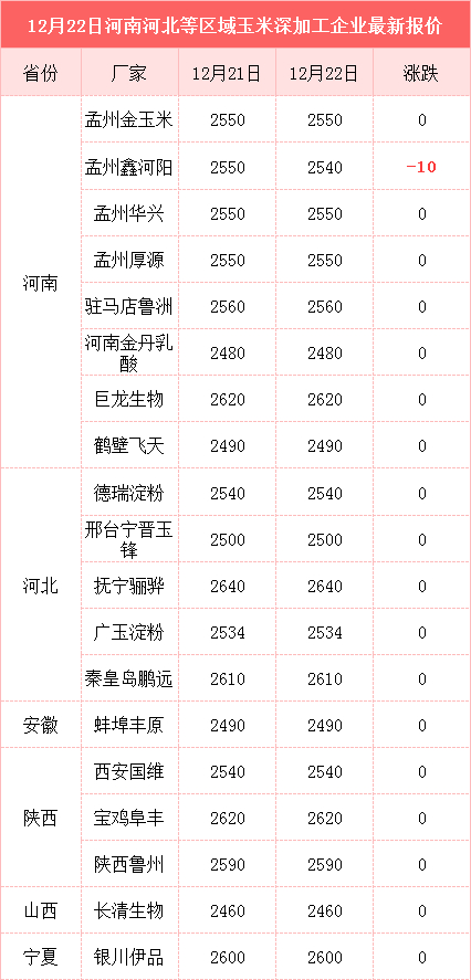 玉米又要上涨了？“国家队”提价收粮为哪般？附12月22日粮价