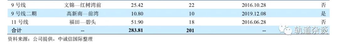 深圳地铁在建、拟建、开通运营地铁线路情况