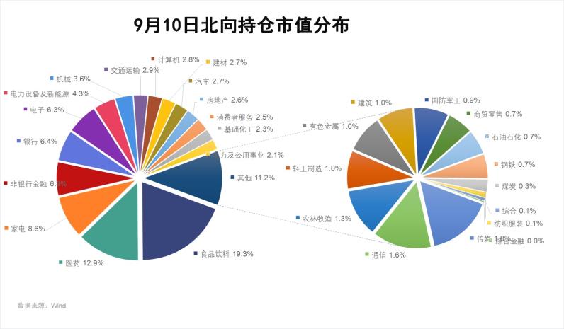 北向资金最新动向：继续缩量，重回医药