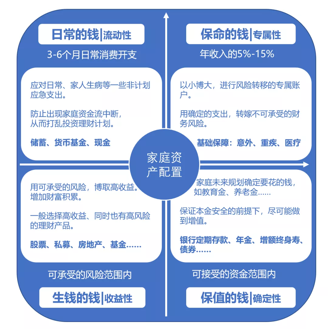 要理财？你得先做好家庭资金规划