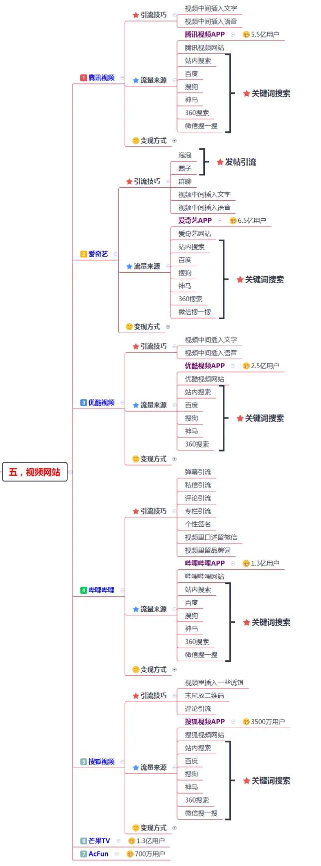 200多个引流推广渠道及技巧，全网引流布局