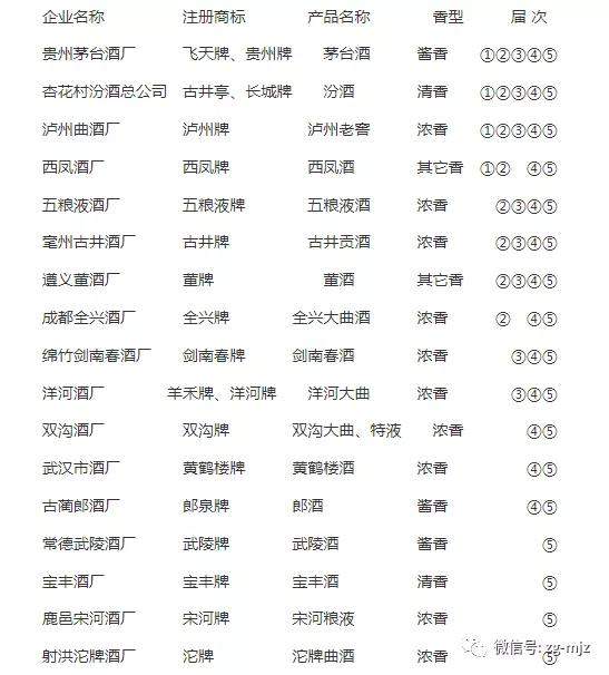 全国评酒大会举办五届 有17家白酒企业获得国家名酒荣誉