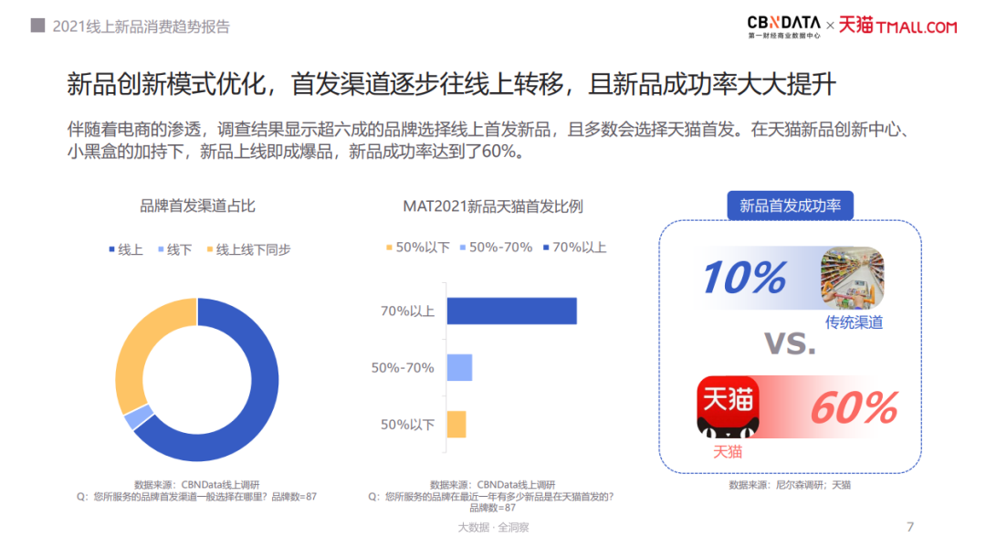《2021线上新品消费趋势报告》：新品年年翻倍增长｜附报告下载