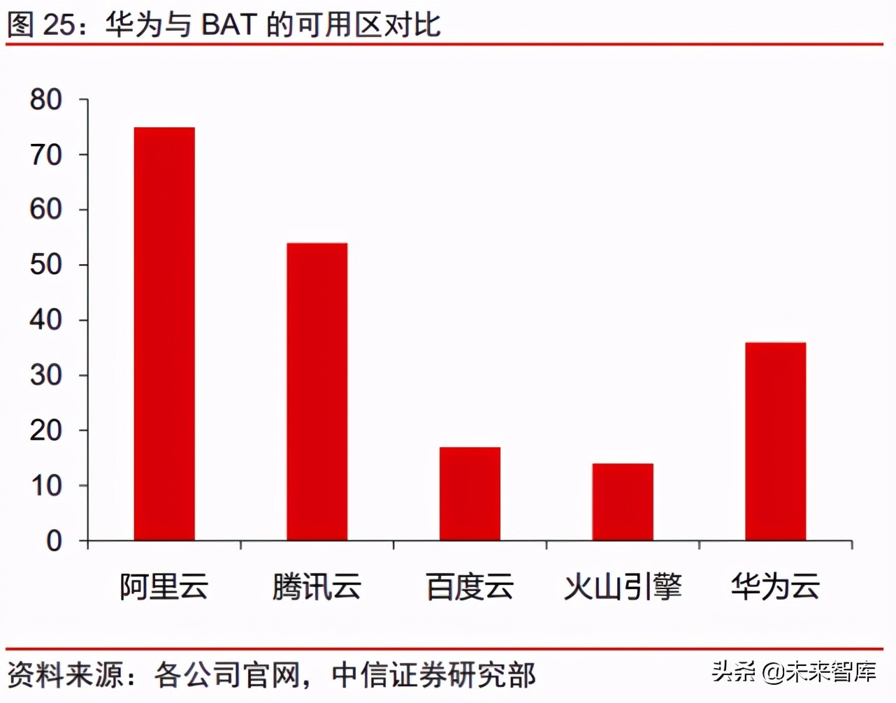 华为云专题研究报告：全球增速最快的一线云厂商