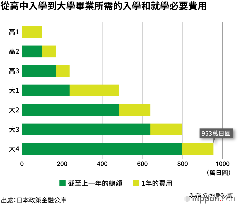 日本教育费用排名前10城市公布，看完后中国家长笑了