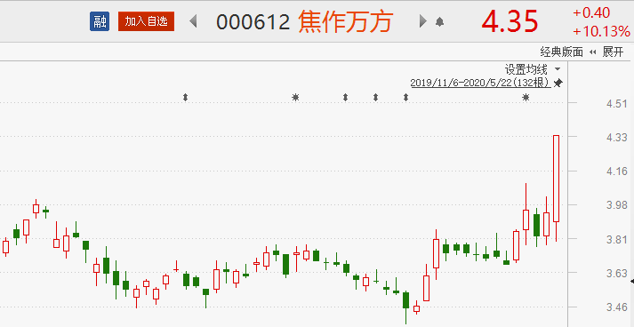 国企改革三年行动将启 8股或将趁势腾飞
