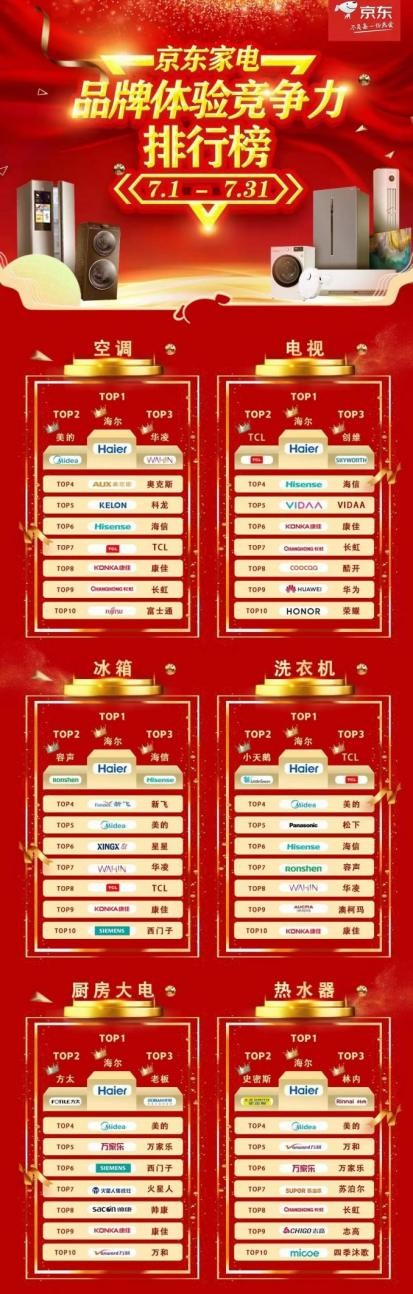 谁家服务好?京东7月排行榜:海尔智家服务好