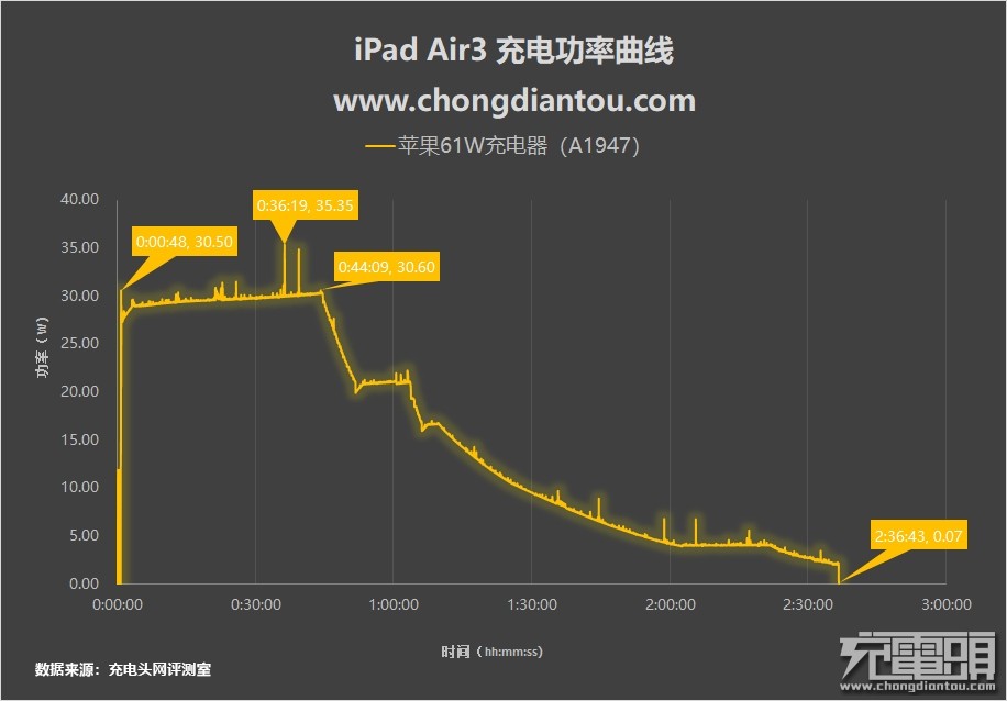 丢掉你的正品充电头，iPad Air 3 0%~100%电池充电检测