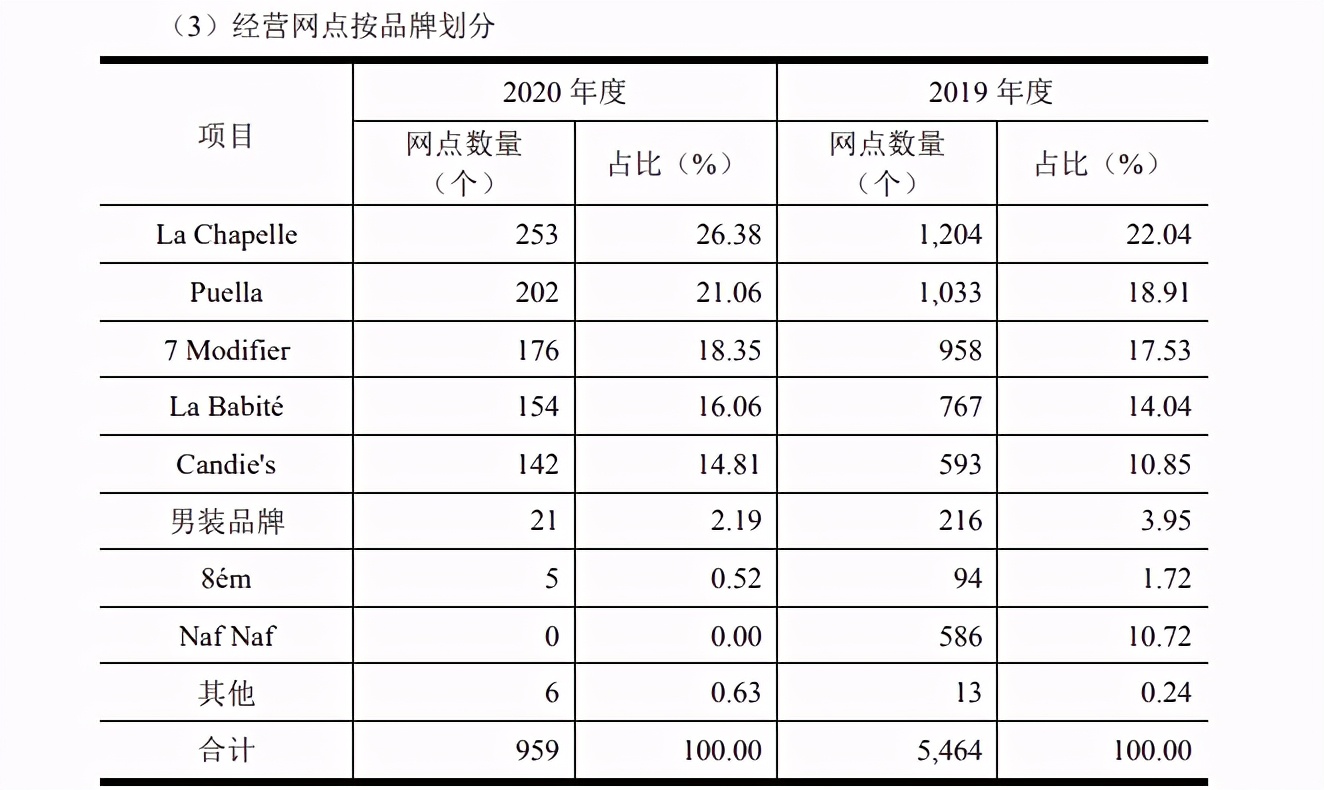 2020年巨亏近14亿“中国版Zara”拉夏贝尔陷退市危机