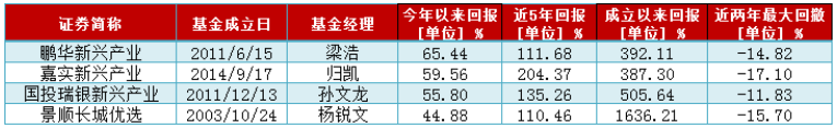 大盤(pán)點(diǎn)！科技這條“賽道”上，最牛的基金都有誰(shuí)？