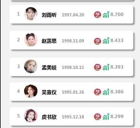 THE9公布正面照，刘雨昕占据艺人榜单前列，与前