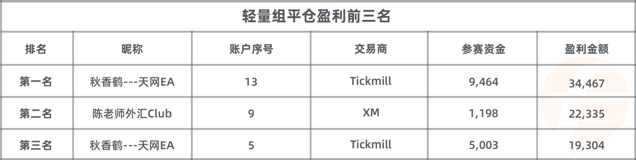 账户数3200！FOLLOWME交易大赛参赛资金超2600万