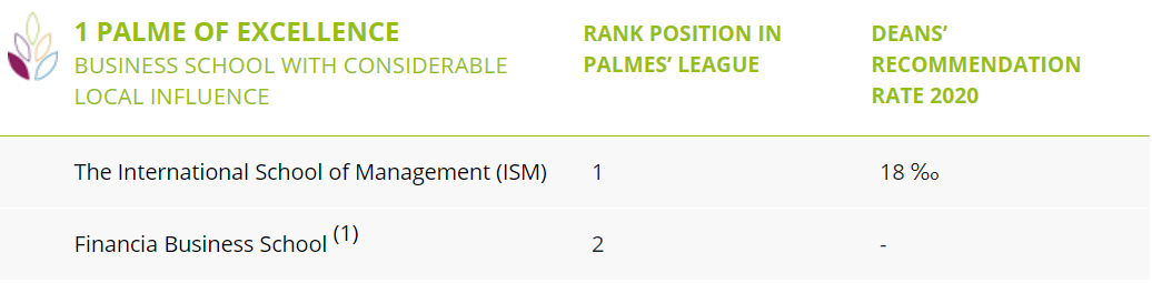 商学院的“金棕榈奖”| Eduniversal2020法国商科领域学校排行榜