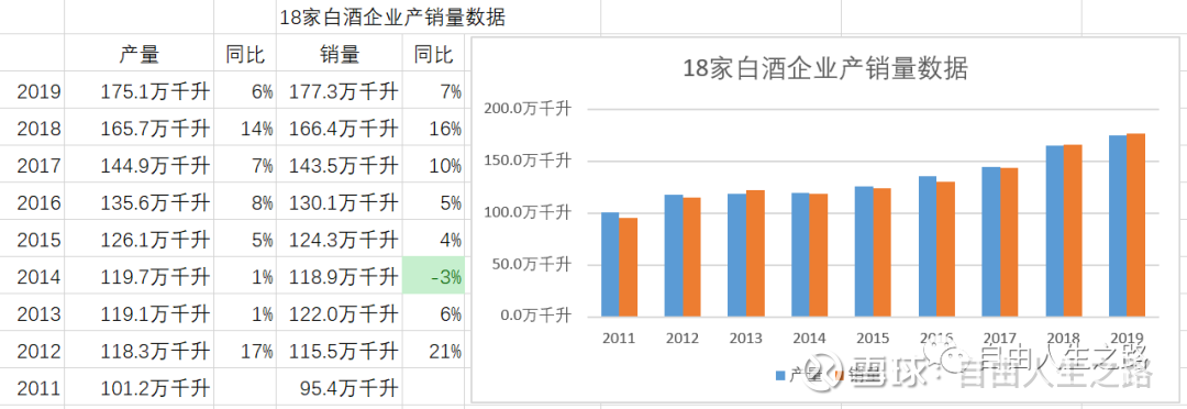 整理了18家上市白酒企业的产销数据，有这些发现