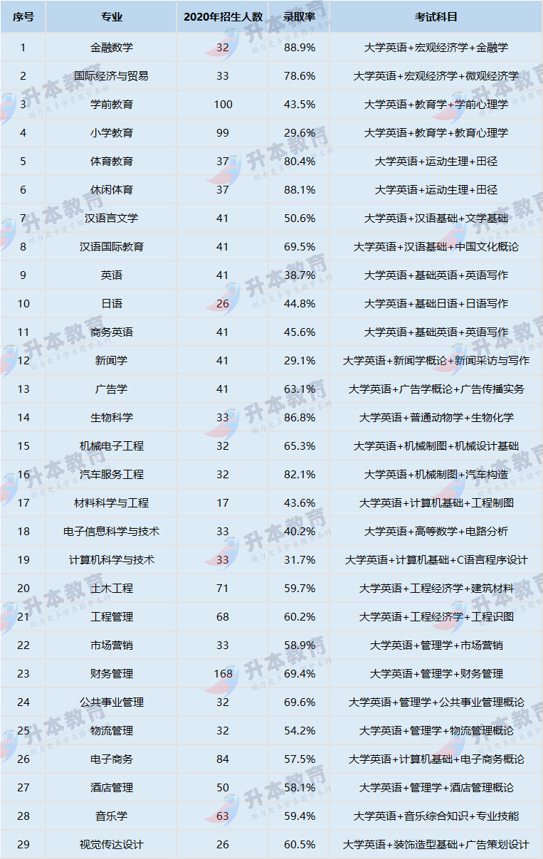 湖北第二师范学院专升本录取率高吗？这个专业录取率仅29％