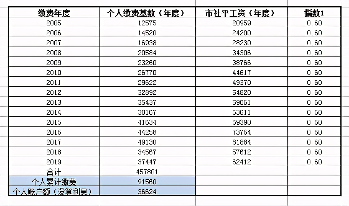 社保缴满15年，该不该继续缴费？每多缴1年，养老金多100吗