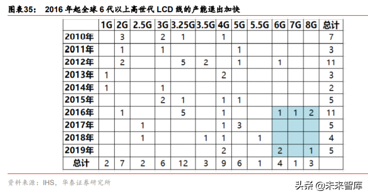 液晶面板行业深度报告：LCD风云再起，龙头迈入收获期