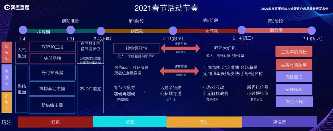 淘宝直播2021营销节奏公开，新赛道新机会在哪里？