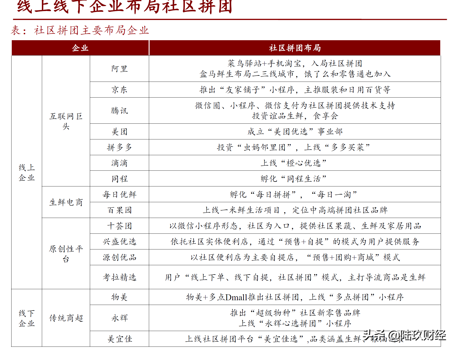 开森观察：社区团购的终局是什么