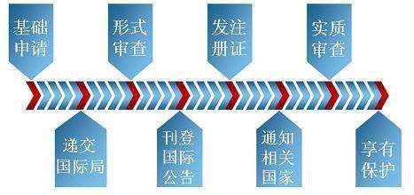 何为马德里国际商标？如何快速申请？