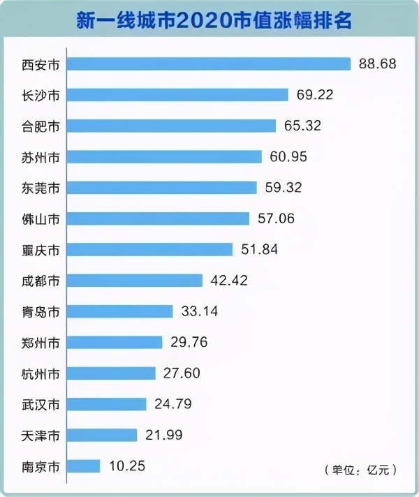 中国内地城市上市公司总市值排名重新洗牌？五强稳定，福州第20