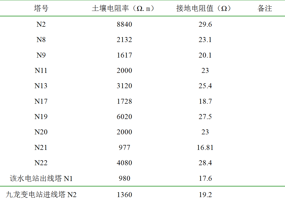 輸電線路的桿塔接地方法，讓地網(wǎng)更安全，避免雷擊事故