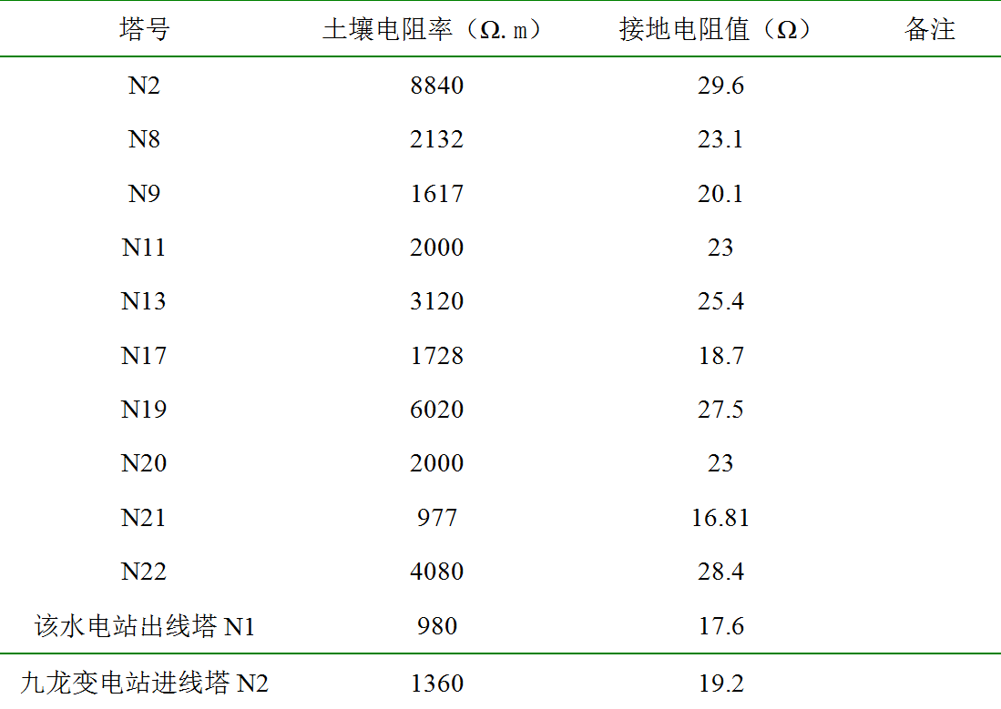 輸電線(xiàn)路的桿塔接地方法，讓地網(wǎng)更安全，避免雷擊事故