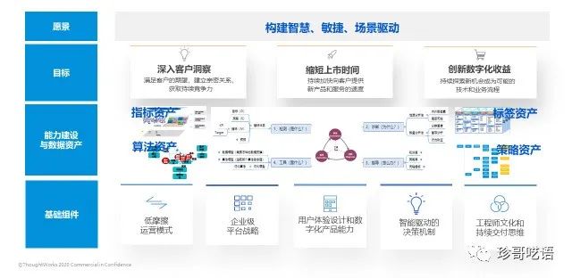 EDIT数字化模型和企业算法架构系列，如何搭建企业级算法架构