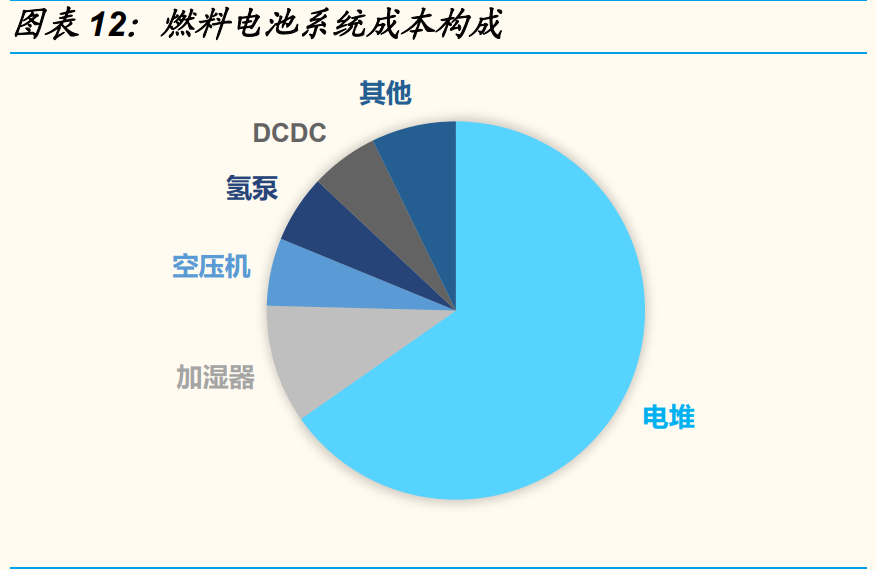 燃料电池专题报告：燃料电池实现平价还要多久