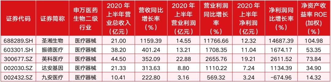 医药股逆市上涨，医药生物中报业绩减收增利，医疗器械一枝独秀