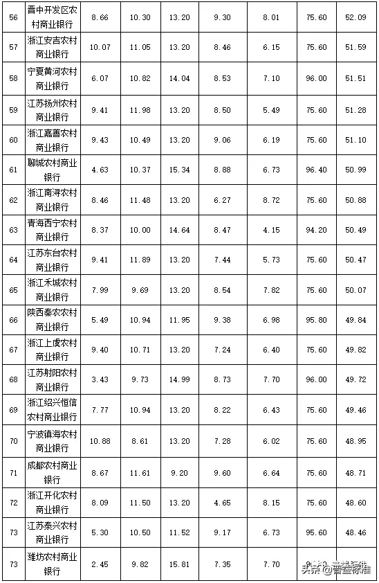 独家丨全国275家银行理财能力排行榜（2020年1季度