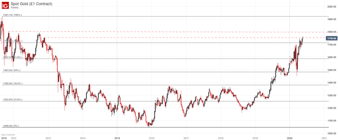 黄金看涨1800，将超过2012年来的峰值，原油需求扩