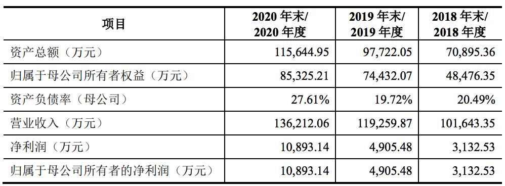 普瑞眼科创业板IPO过会：连续三年实现盈利，业务规模还有待提升