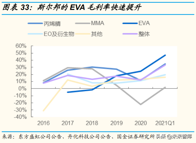 EVA光伏料产业分析：低碳时代催生的优质赛道