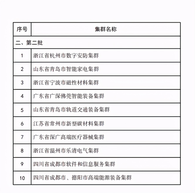 廣東6個先進制造業集群入選“國家隊”