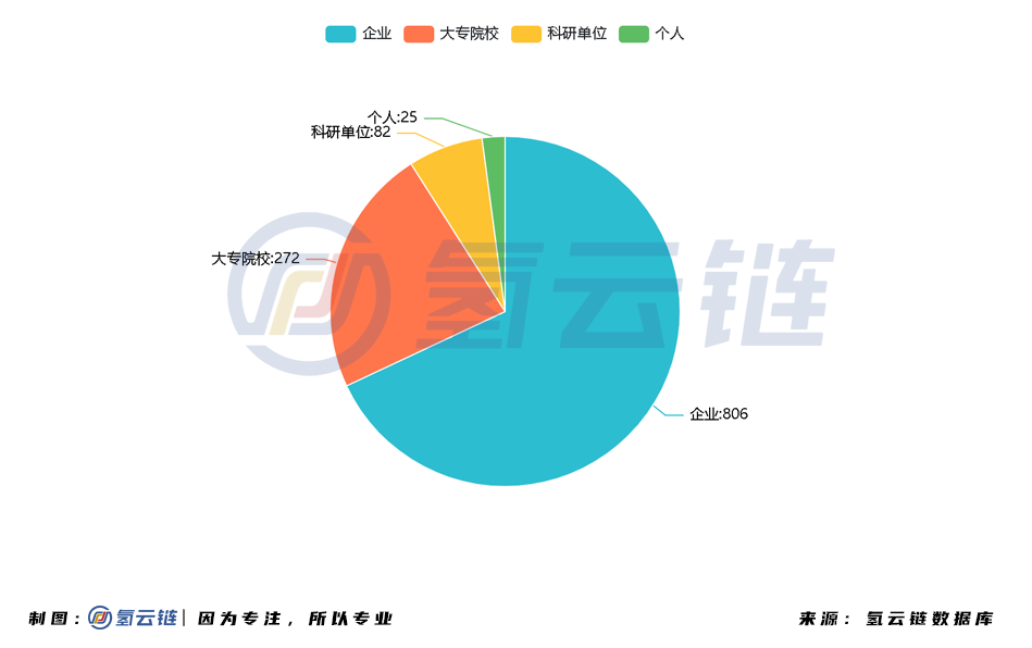 2021氢能与燃料电池专利：格罗夫、中科院大连化物所位列榜首