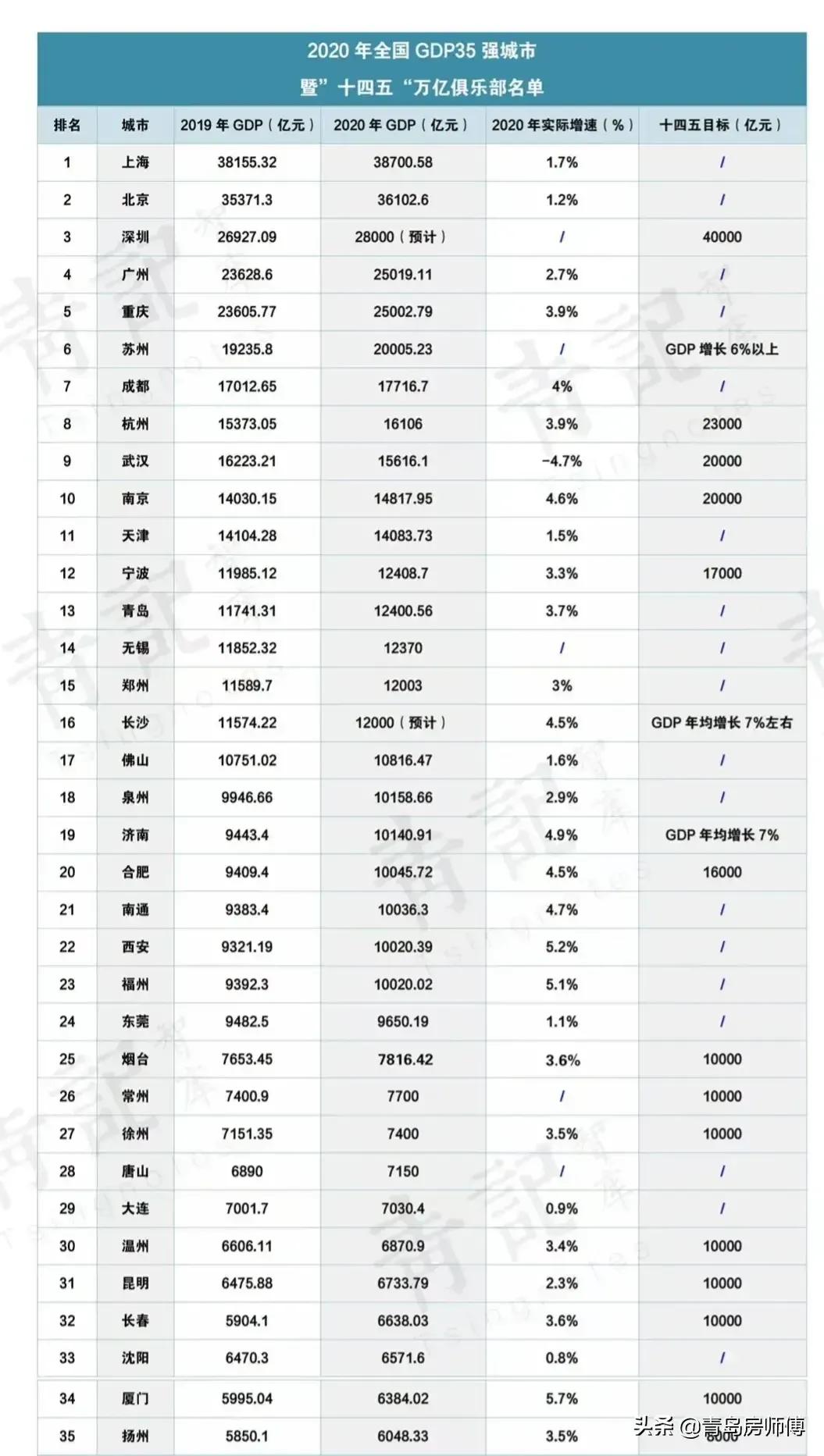 GDP of city of 2020 whole nations is ranked