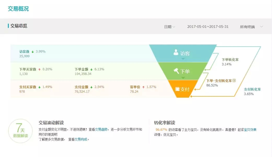 家纺类店铺代运营案例分析：推广方式如何有效
