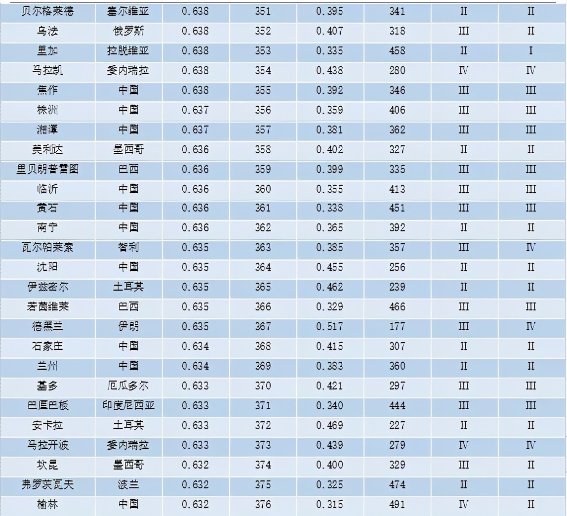 重磅 | 全球城市竞争力报告（2020-2021）发布