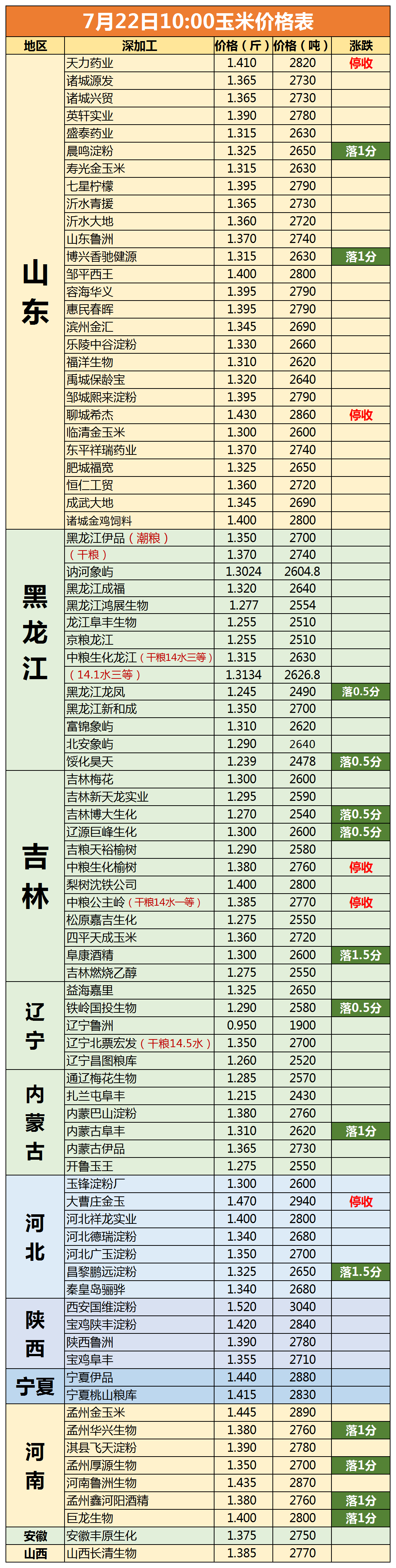 7月22号小麦稳定，玉米出现反涨。附价格表