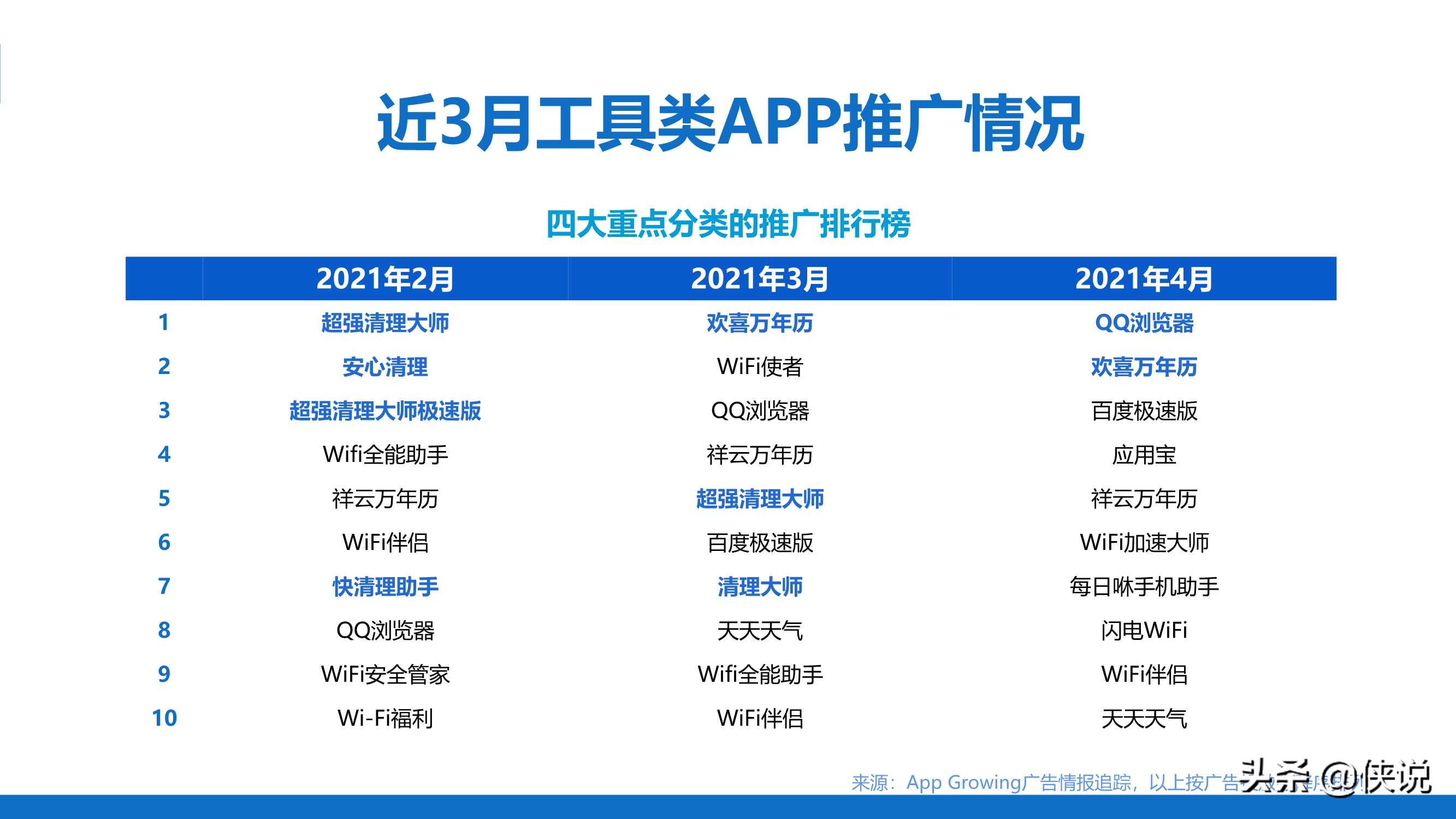 数据洞察APP买量趋势（Appgrowing）