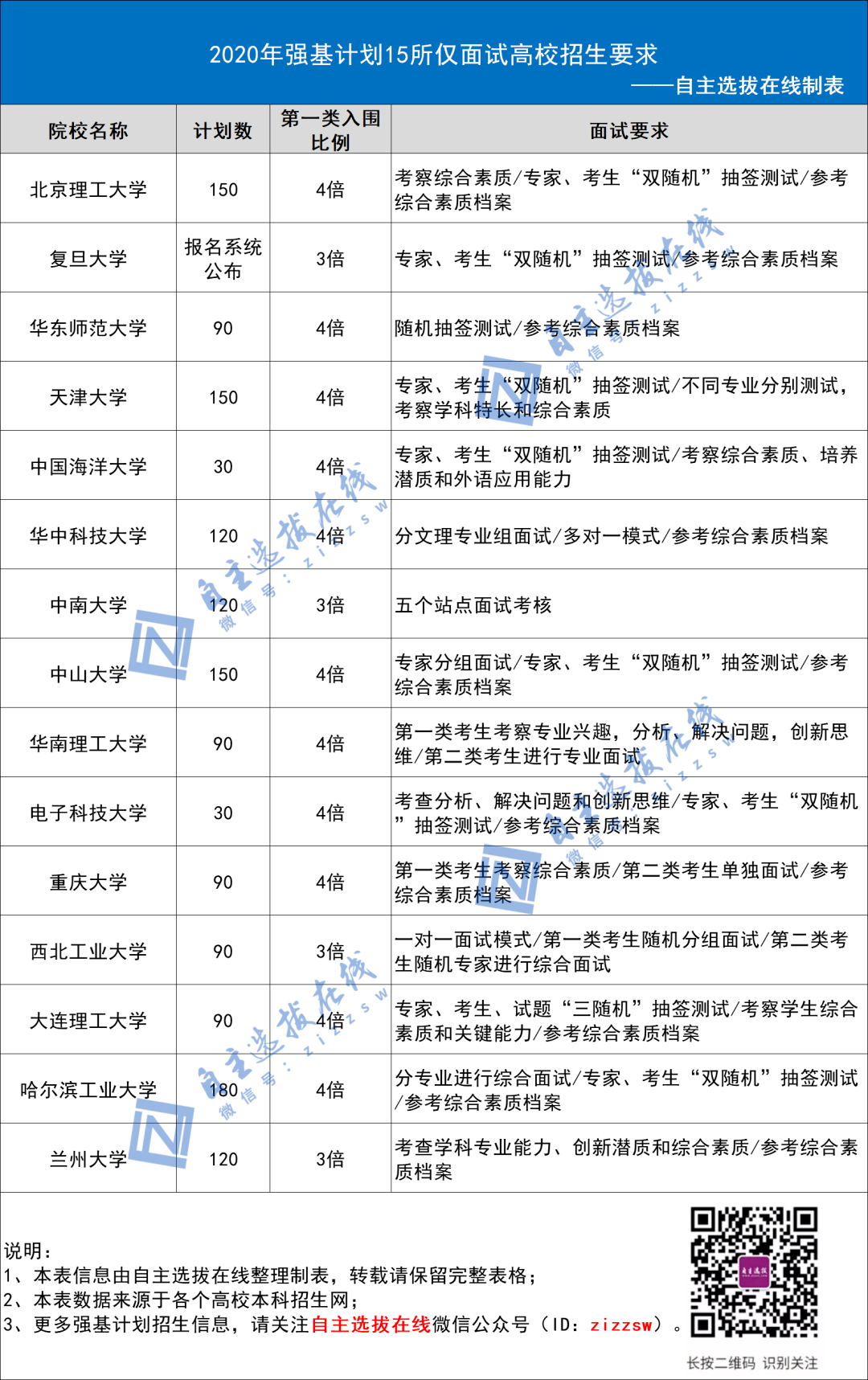 非竞赛生可以报考强基计划吗？15所仅面试高校重点关注