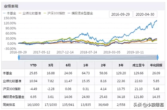 三年回报129%，年内收益近26%，这只医药基金有啥