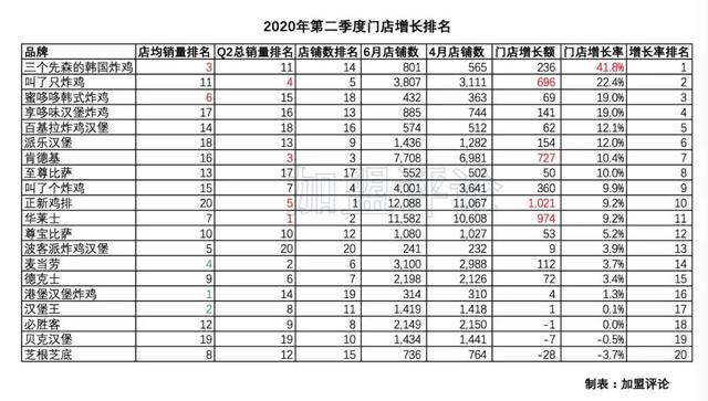 「加盟數(shù)據(jù)」被炸雞漢堡壟斷的西式快餐，哪家更值得投資？