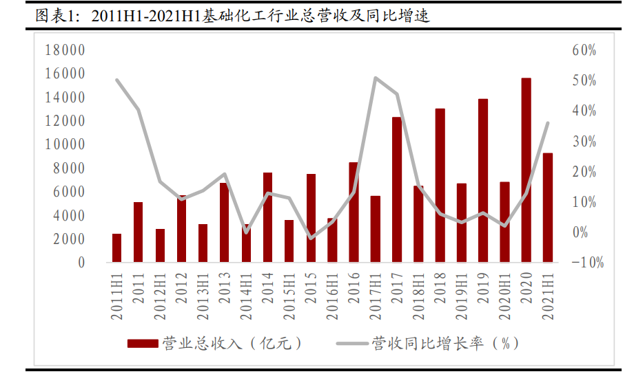 化工行业分析报告：Q2高盈利水平持续，上半年化工行业业绩大涨