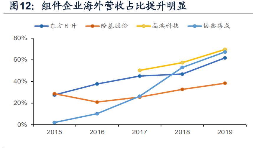 光伏组件行业专题报告：迎接大尺寸技术红利