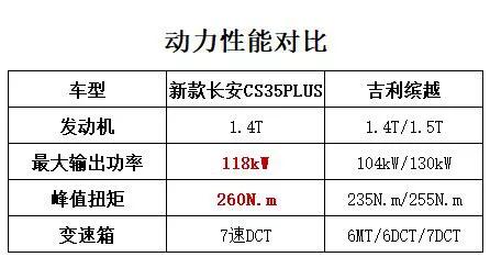 新款长安CS35 PLUS面世 吉利缤越倍感压力