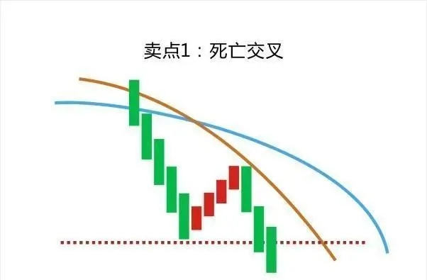 葛南维均线八大买卖法则