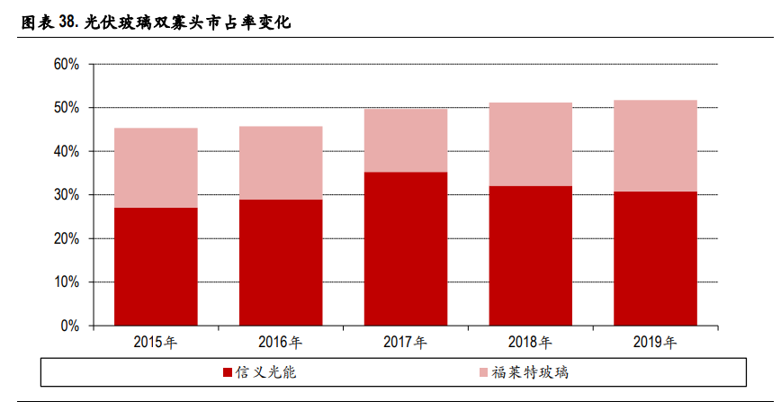 光伏玻璃行业深度报告：双玻组件快速渗透，光伏玻璃持续景气