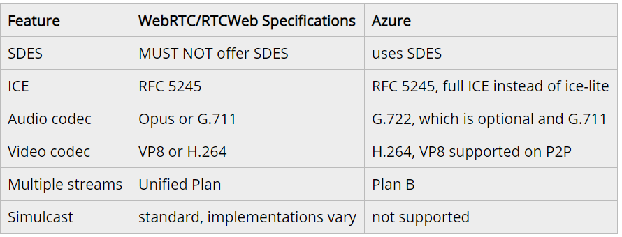 新的Azure通信服务（ACS）如何实现WebRTC？